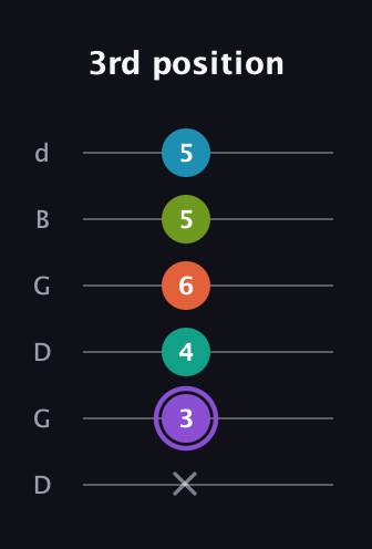 A♯ Diminished 7th Sharp 5th guitar tab — 3rd position (x 3 4 6 5 5) in Open G Tuning (DGDGBD)