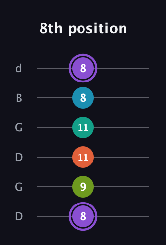 A♯ Diminished 7th Sharp 5th guitar tab — 8th position (8 9 11 11 8 8) in Open G Tuning (DGDGBD)