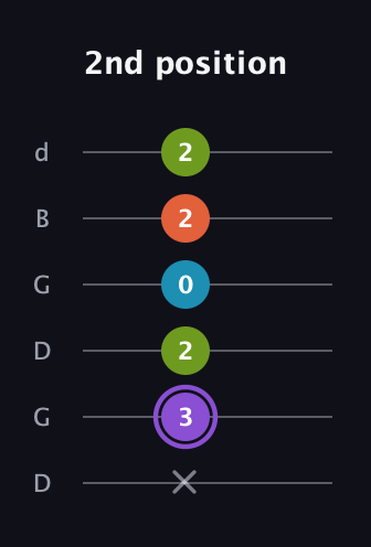 A♯ Diminished 7th Sharp 9th guitar tab — 2nd position (x 3 2 0 2 2) in Open G Tuning (DGDGBD)