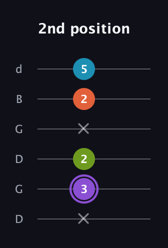 A♯ Diminished 7th Sharp 9th guitar tab — 2nd position (x 3 2 x 2 5) in Open G Tuning (DGDGBD)