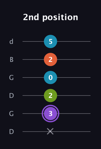 A♯ Diminished 7th Sharp 9th guitar tab — 2nd position (x 3 2 0 2 5) in Open G Tuning (DGDGBD)