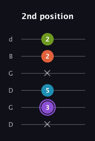 A♯ Diminished 7th Sharp 9th guitar tab — 2nd position (x 3 5 x 2 2) in Open G Tuning (DGDGBD)