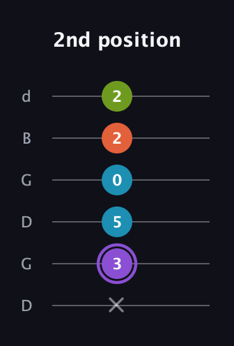 A♯ Diminished 7th Sharp 9th guitar tab — 2nd position (x 3 5 0 2 2) in Open G Tuning (DGDGBD)