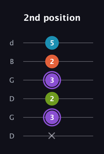 A♯ Diminished 7th Sharp 9th guitar tab — 2nd position (x 3 2 3 2 5) in Open G Tuning (DGDGBD)