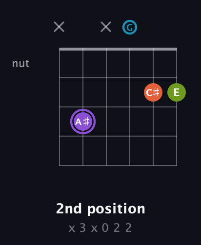 A♯ Diminished 7th Sharp 9th guitar chord — 2nd position (x 3 x 0 2 2) fretboard diagram in Open G Tuning (DGDGBD)