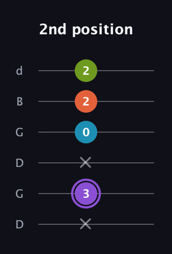 A♯ Diminished 7th Sharp 9th guitar tab — 2nd position (x 3 x 0 2 2) in Open G Tuning (DGDGBD)