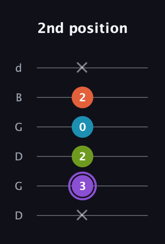 A♯ Diminished 7th guitar tab — 2nd position (x 3 2 0 2 x) in Open G Tuning (DGDGBD)