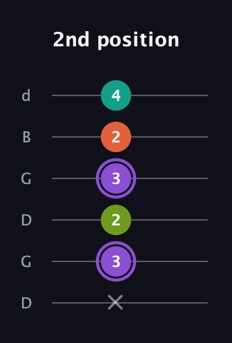A♯ Diminished Flat 13th guitar tab — 2nd position (x 3 2 3 2 4) in Open G Tuning (DGDGBD)
