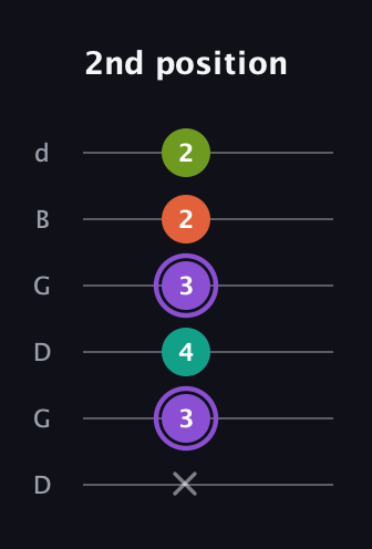A♯ Diminished Flat 13th guitar tab — 2nd position (x 3 4 3 2 2) in Open G Tuning (DGDGBD)