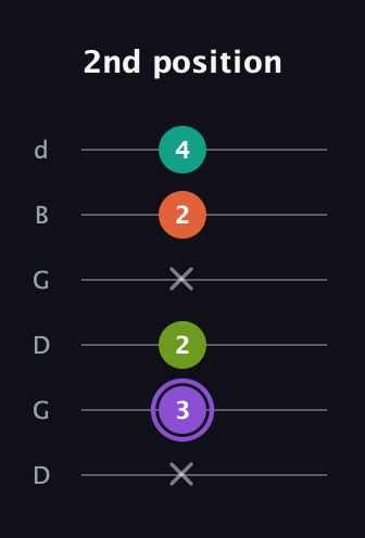 A♯ Diminished Flat 13th guitar tab — 2nd position (x 3 2 x 2 4) in Open G Tuning (DGDGBD)