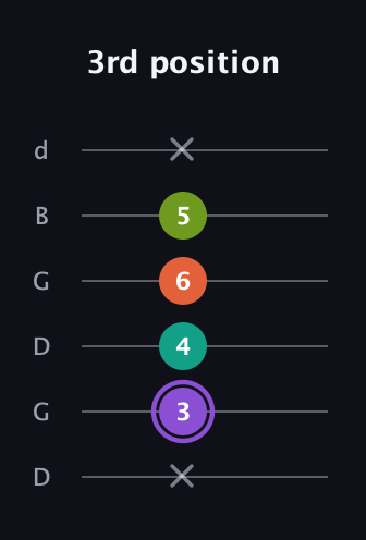 A♯ Diminished Flat 13th guitar tab — 3rd position (x 3 4 6 5 x) in Open G Tuning (DGDGBD)