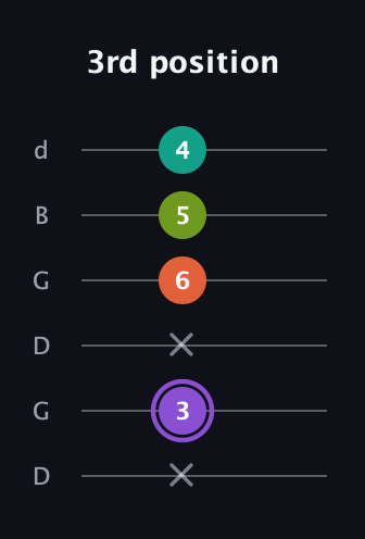 A♯ Diminished Flat 13th guitar tab — 3rd position (x 3 x 6 5 4) in Open G Tuning (DGDGBD)