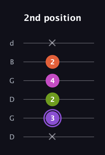 A♯ Diminished Flat 9th guitar tab — 2nd position (x 3 2 4 2 x) in Open G Tuning (DGDGBD)