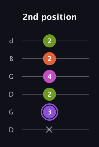 A♯ Diminished Flat 9th guitar tab — 2nd position (x 3 2 4 2 2) in Open G Tuning (DGDGBD)