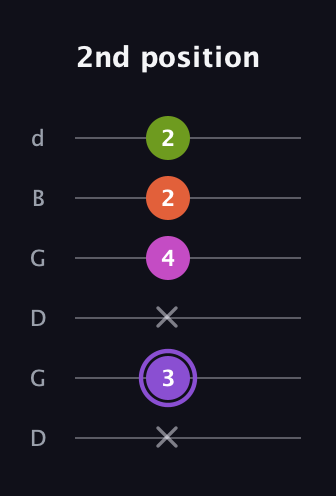 A♯ Diminished Flat 9th guitar tab — 2nd position (x 3 x 4 2 2) in Open G Tuning (DGDGBD)
