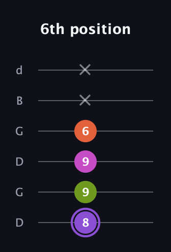 A♯ Diminished Flat 9th guitar tab — 6th position (8 9 9 6 x x) in Open G Tuning (DGDGBD)