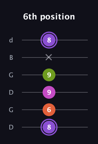 A♯ Diminished Flat 9th guitar tab — 6th position (8 6 9 9 x 8) in Open G Tuning (DGDGBD)