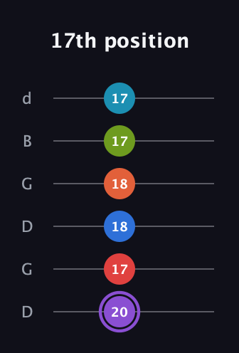 A♯ Diminished ninth Sharp 13th guitar tab — 17th position (20 17 18 18 17 17) in Open G Tuning (DGDGBD)