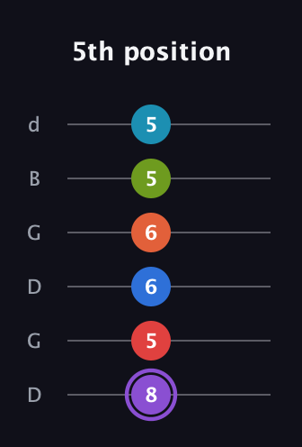 A♯ Diminished ninth Sharp 13th guitar tab — 5th position (8 5 6 6 5 5) in Open G Tuning (DGDGBD)