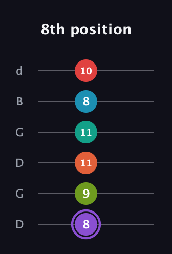 A♯ Diminished ninth Sharp 5th guitar tab — 8th position (8 9 11 11 8 10) in Open G Tuning (DGDGBD)