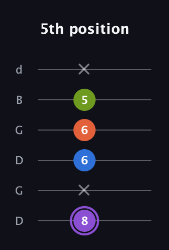A♯ Diminished Sharp 13th guitar tab — 5th position (8 x 6 6 5 x) in Open G Tuning (DGDGBD)