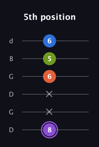 A♯ Diminished Sharp 13th guitar tab — 5th position (8 x x 6 5 6) in Open G Tuning (DGDGBD)