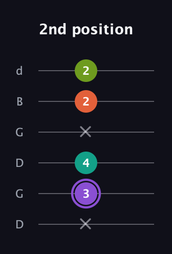 A♯ Diminished Sharp 5th guitar tab — 2nd position (x 3 4 x 2 2) in Open G Tuning (DGDGBD)