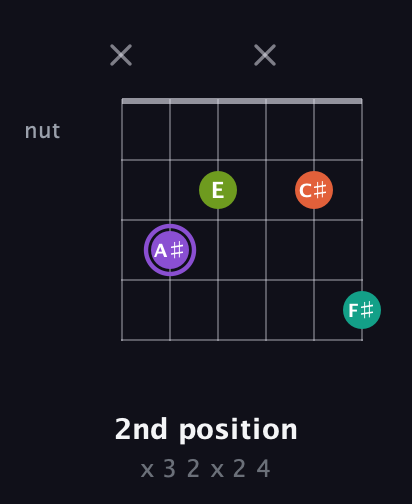 A♯ Diminished Sharp 5th guitar chord — 2nd position (x 3 2 x 2 4) fretboard diagram in Open G Tuning (DGDGBD)
