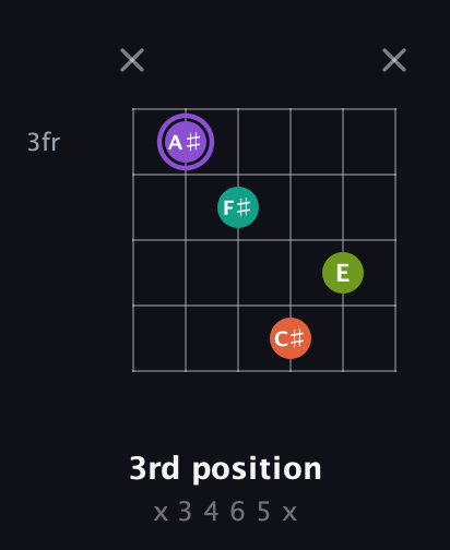 A♯ Diminished Sharp 5th guitar chord — 3rd position (x 3 4 6 5 x) fretboard diagram in Open G Tuning (DGDGBD)