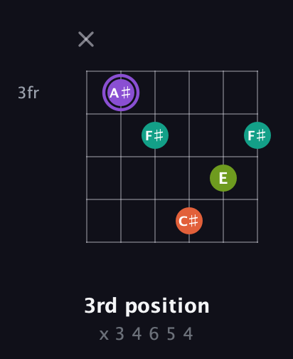 A♯ Diminished Sharp 5th guitar chord — 3rd position (x 3 4 6 5 4) fretboard diagram in Open G Tuning (DGDGBD)