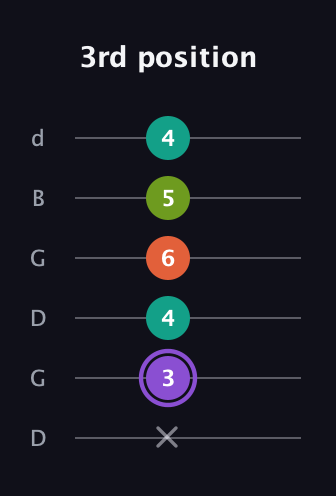 A♯ Diminished Sharp 5th guitar tab — 3rd position (x 3 4 6 5 4) in Open G Tuning (DGDGBD)