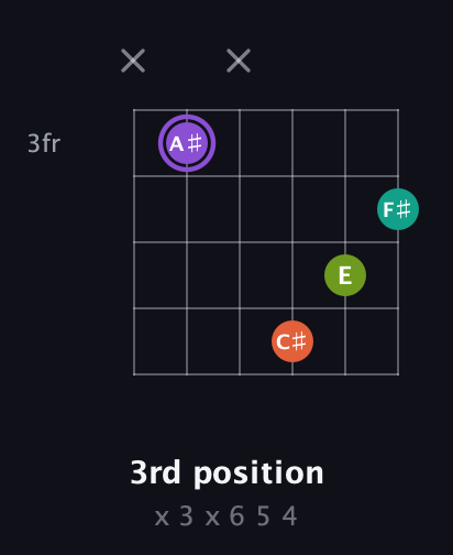 A♯ Diminished Sharp 5th guitar chord — 3rd position (x 3 x 6 5 4) fretboard diagram in Open G Tuning (DGDGBD)