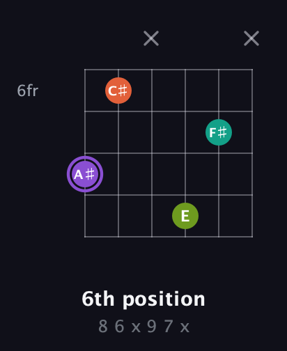 A♯ Diminished Sharp 5th guitar chord — 6th position (8 6 x 9 7 x) fretboard diagram in Open G Tuning (DGDGBD)