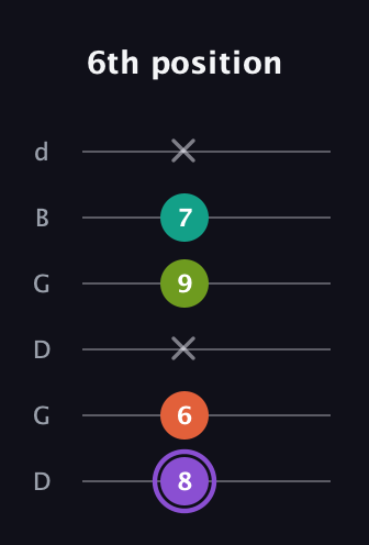 A♯ Diminished Sharp 5th guitar tab — 6th position (8 6 x 9 7 x) in Open G Tuning (DGDGBD)