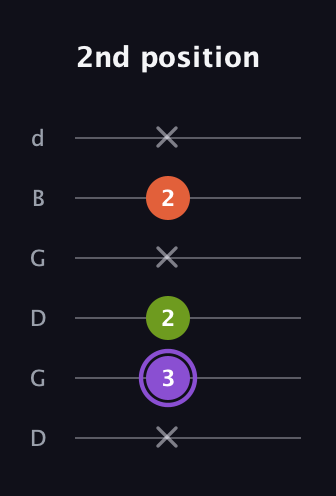 A♯ Diminished guitar tab — 2nd position (x 3 2 x 2 x) in Open G Tuning (DGDGBD)