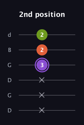 A♯ Diminished guitar tab — 2nd position (x x x 3 2 2) in Open G Tuning (DGDGBD)