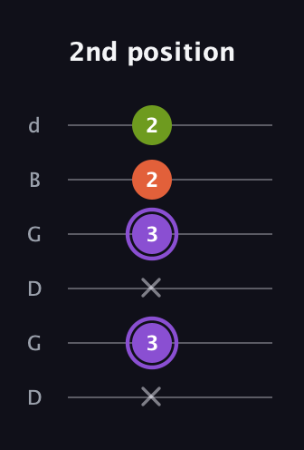 A♯ Diminished guitar tab — 2nd position (x 3 x 3 2 2) in Open G Tuning (DGDGBD)
