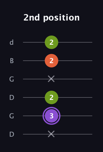 A♯ Diminished guitar tab — 2nd position (x 3 2 x 2 2) in Open G Tuning (DGDGBD)