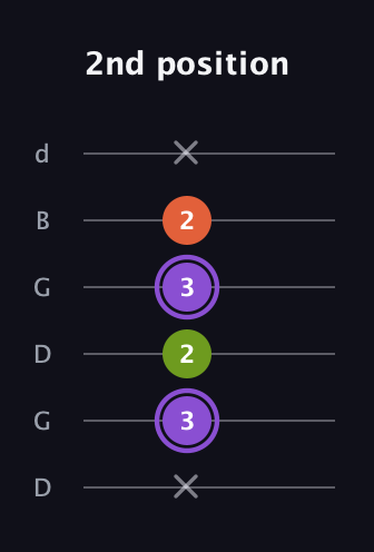 A♯ Diminished guitar tab — 2nd position (x 3 2 3 2 x) in Open G Tuning (DGDGBD)