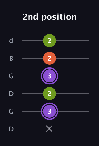 A♯ Diminished guitar tab — 2nd position (x 3 2 3 2 2) in Open G Tuning (DGDGBD)