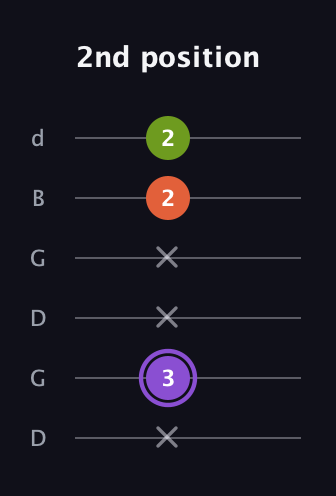 A♯ Diminished guitar tab — 2nd position (x 3 x x 2 2) in Open G Tuning (DGDGBD)