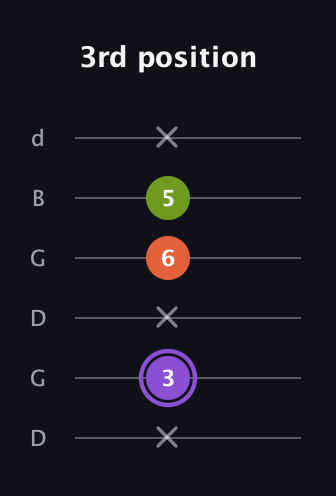 A♯ Diminished guitar tab — 3rd position (x 3 x 6 5 x) in Open G Tuning (DGDGBD)