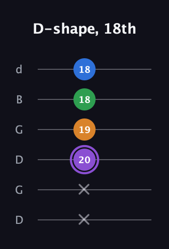 A♯ Dominant 7th Sharp 13th guitar tab — D-shape, 18th (x x 20 19 18 18) in Open G Tuning (DGDGBD)