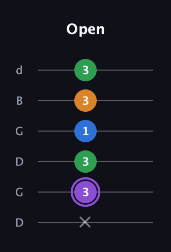 A♯ Dominant 7th Sharp 13th guitar tab — Open (x 3 3 1 3 3) in Open G Tuning (DGDGBD)