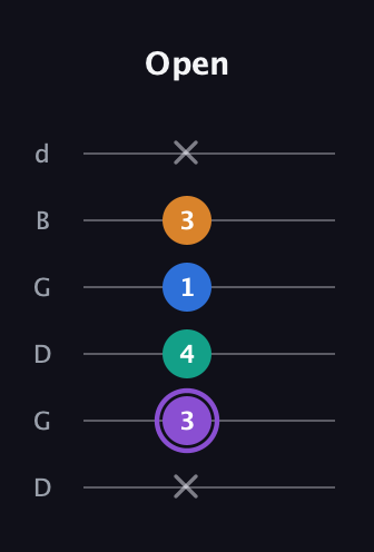 A♯ Dominant 7th Sharp 5th guitar tab — Open (x 3 4 1 3 x) in Open G Tuning (DGDGBD)
