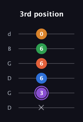 A♯ Dominant 7th Sharp 9th guitar tab — 3rd position (x 3 6 6 6 0) in Open G Tuning (DGDGBD)
