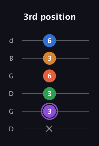 A♯ Dominant 7th Sharp 9th guitar tab — 3rd position (x 3 3 6 3 6) in Open G Tuning (DGDGBD)