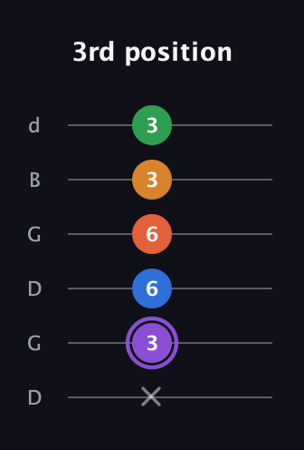 A♯ Dominant 7th Sharp 9th guitar tab — 3rd position (x 3 6 6 3 3) in Open G Tuning (DGDGBD)