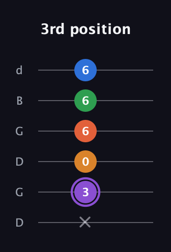 A♯ Dominant 7th Sharp 9th guitar tab — 3rd position (x 3 0 6 6 6) in Open G Tuning (DGDGBD)