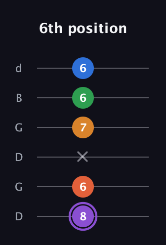 A♯ Dominant 7th Sharp 9th guitar tab — 6th position (8 6 x 7 6 6) in Open G Tuning (DGDGBD)